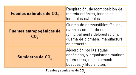 Fuentes CO2