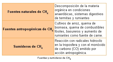 Fuentes CO2