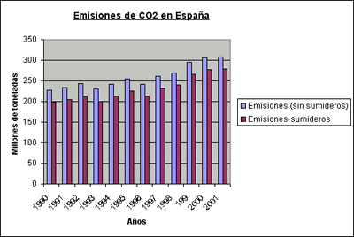 Emisiones CO2 España