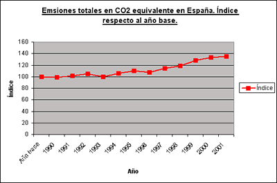 emisiones CO2 España