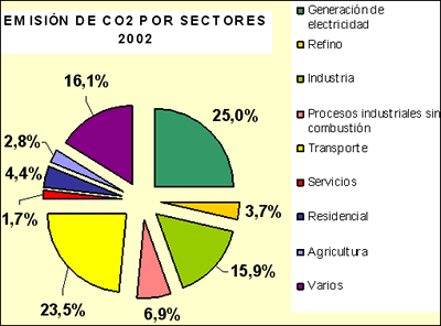 CO2 sectores 2002