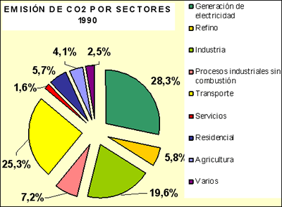 CO2 por sectores